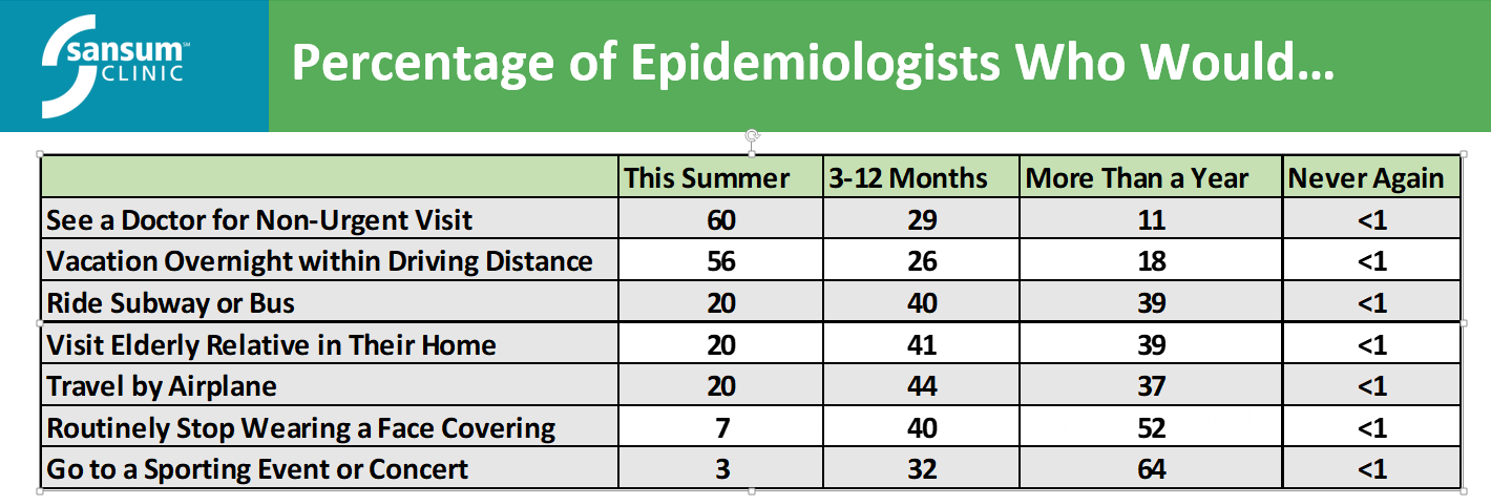 Epidemiologists