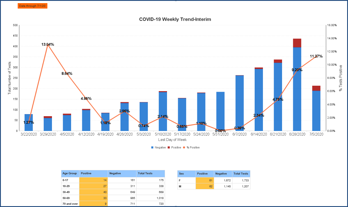 COVIDstatisticsbargraph