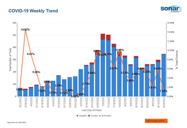 WeeklyCOVIDTrendbargraph