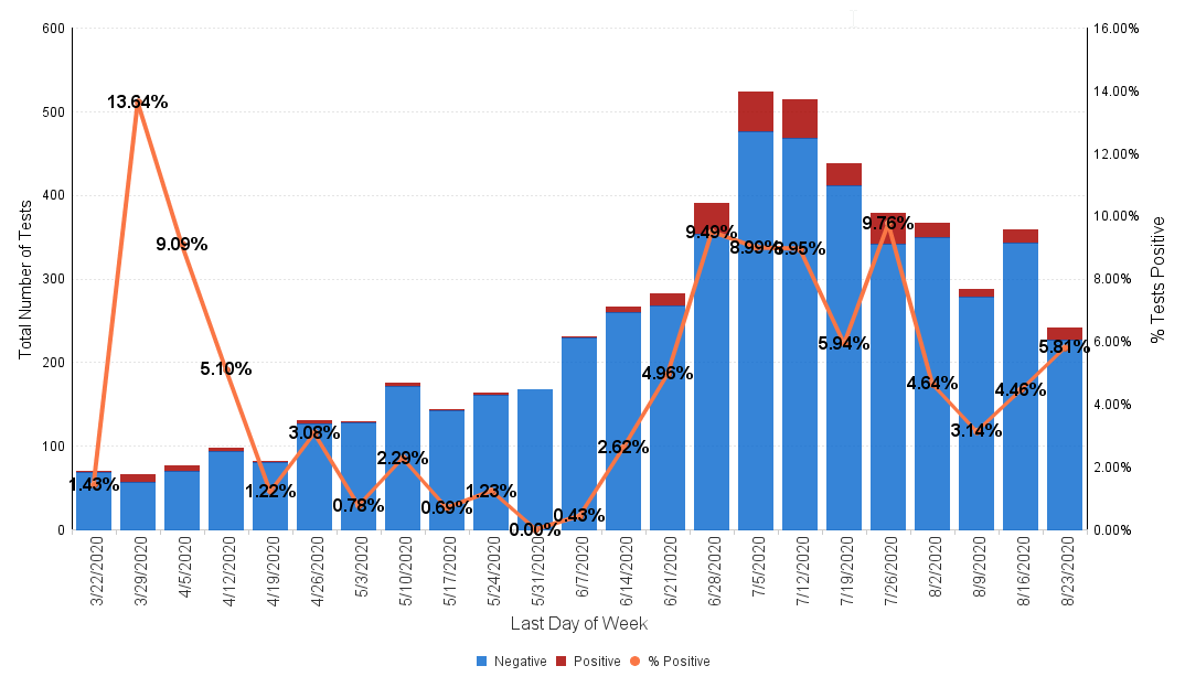 COVIDStatsgraph