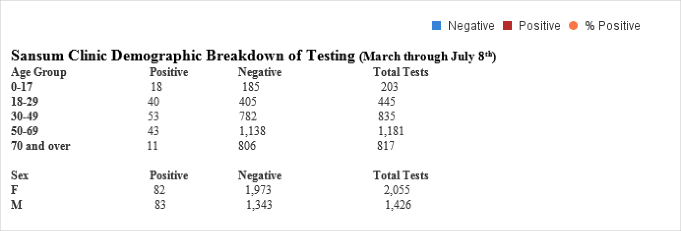 SansumDemographicBreakdownchart