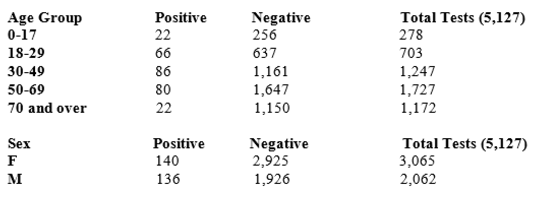 DiagramCOVIDStatistics