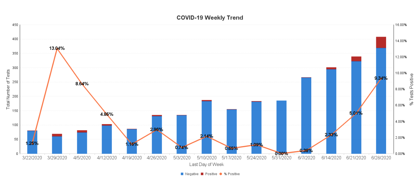 COVIDUpdates