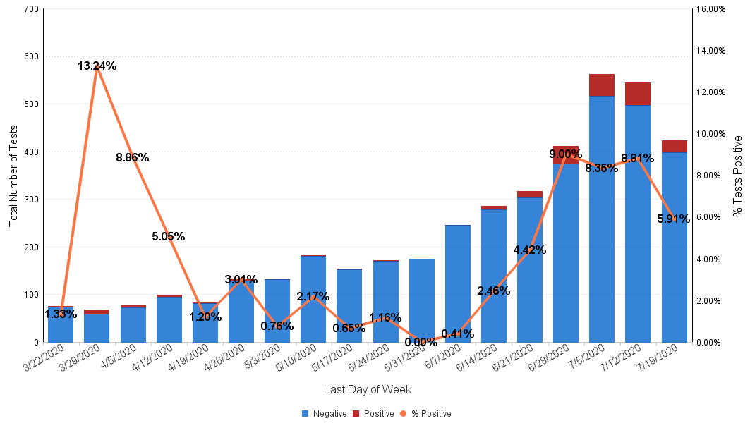 COVIDstatisticsbargraph