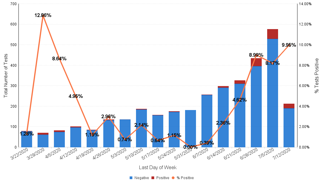 CovidStatsGraph